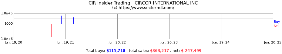 Insider Trading Transactions for CIRCOR INTERNATIONAL INC