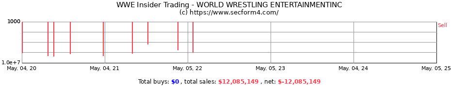 Insider Trading Transactions for WORLD WRESTLING ENTERTAINMENT LLC