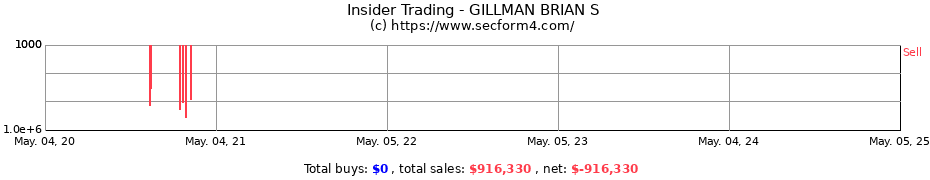 Insider Trading Transactions for GILLMAN BRIAN S