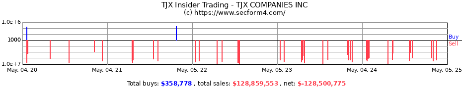 Insider Trading Transactions for TJX COMPANIES INC