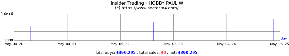 Insider Trading Transactions for HOBBY PAUL W