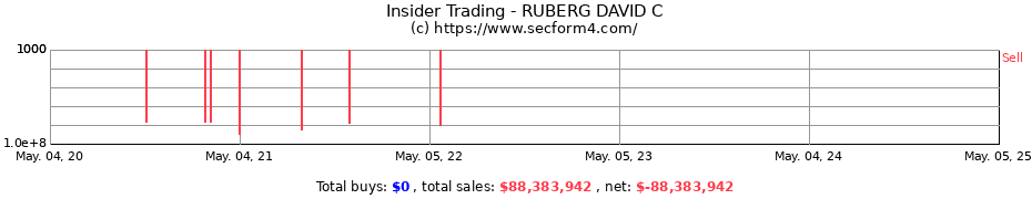 Insider Trading Transactions for RUBERG DAVID C