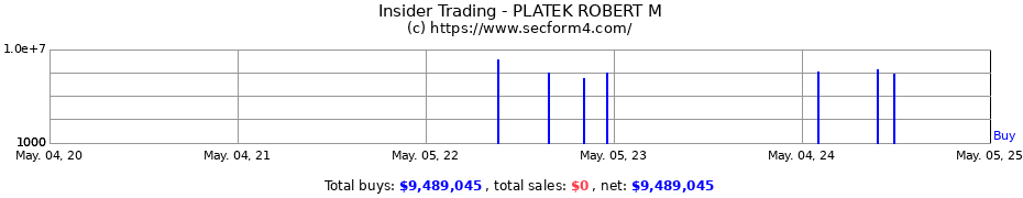Insider Trading Transactions for PLATEK ROBERT M