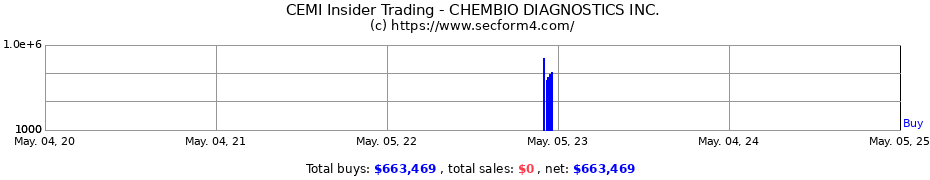 Insider Trading Transactions for CHEMBIO DIAGNOSTICS INC.
