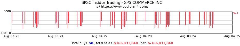 Insider Trading Transactions for SPS COMMERCE INC