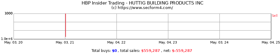 Insider Trading Transactions for HUTTIG BUILDING PRODUCTS INC