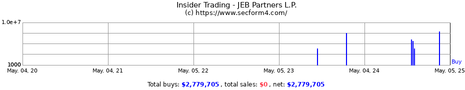 Insider Trading Transactions for JEB Partners L.P.