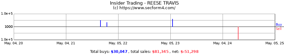 Insider Trading Transactions for REESE TRAVIS