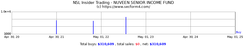 Insider Trading Transactions for NUVEEN SENIOR INCOME FUND