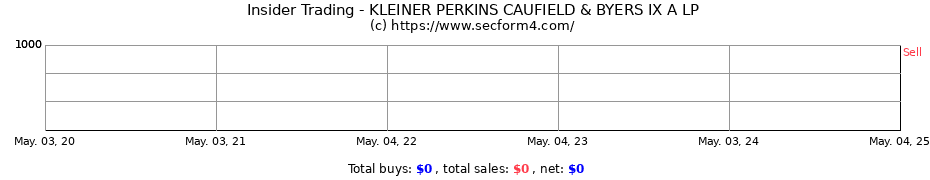 Insider Trading Transactions for KLEINER PERKINS CAUFIELD & BYERS IX A LP