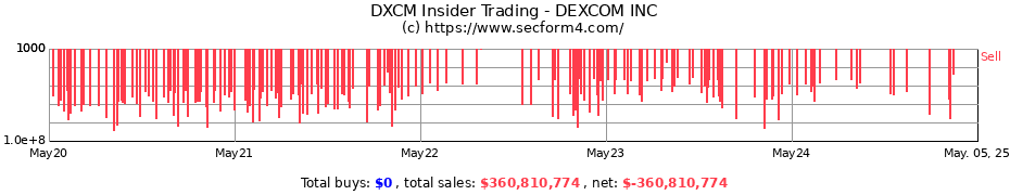 Insider Trading Transactions for DEXCOM INC