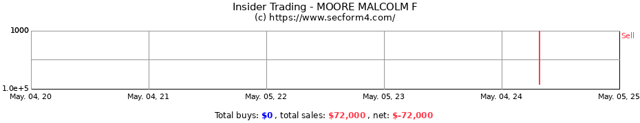 Insider Trading Transactions for MOORE MALCOLM F