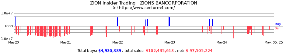 Insider Trading Transactions for ZIONS BANCORPORATION NATIONAL ASSOCIATION