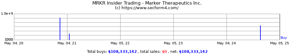 Insider Trading Transactions for Marker Therapeutics Inc.