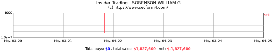 Insider Trading Transactions for SORENSON WILLIAM G