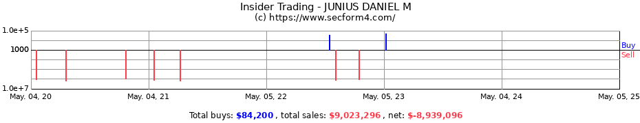 Insider Trading Transactions for JUNIUS DANIEL M