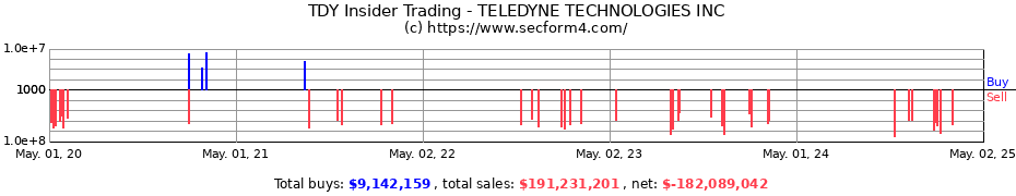 Insider Trading Transactions for TELEDYNE TECHNOLOGIES INC