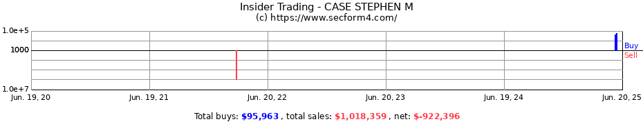 Insider Trading Transactions for CASE STEPHEN M