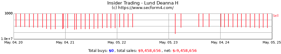 Insider Trading Transactions for Lund Deanna H