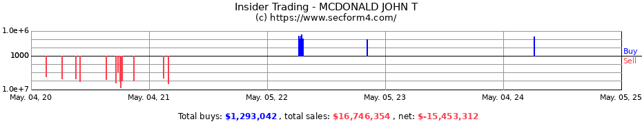 Insider Trading Transactions for MCDONALD JOHN T