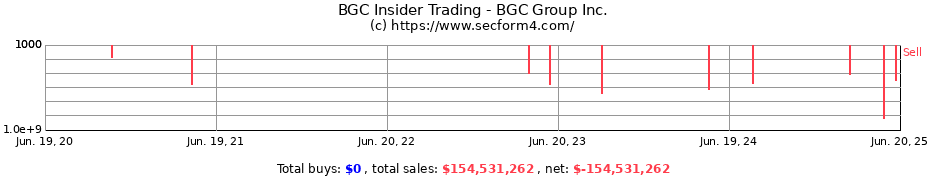 Insider Trading Transactions for BGC Group Inc.