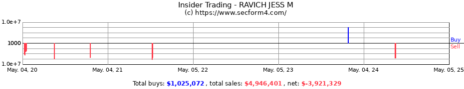Insider Trading Transactions for RAVICH JESS M