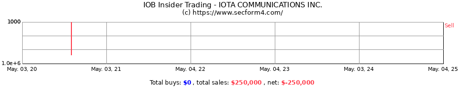 Insider Trading Transactions for IOTA COMMUNICATIONS INC.