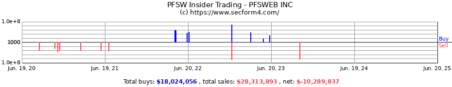 Insider Trading Transactions for PFSWEB INC