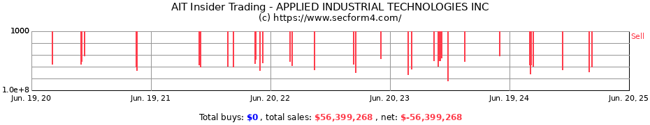 Insider Trading Transactions for APPLIED INDUSTRIAL TECHNOLOGIES INC