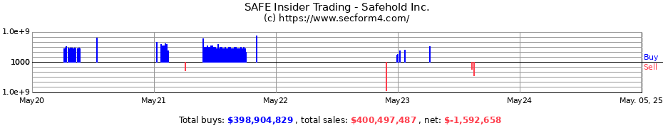 Insider Trading Transactions for Safehold Inc.