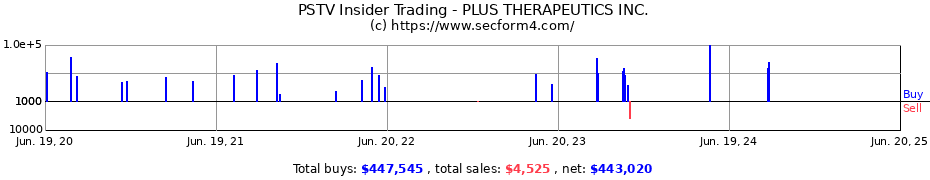 Insider Trading Transactions for PLUS THERAPEUTICS INC.