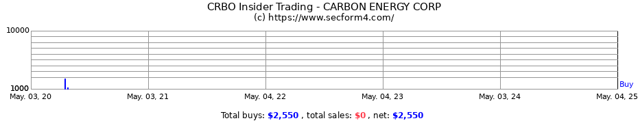 Insider Trading Transactions for CARBON ENERGY CORP