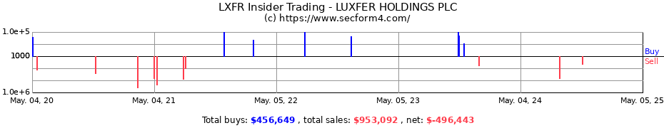 Insider Trading Transactions for LUXFER HOLDINGS PLC