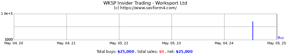 Insider Trading Transactions for Worksport Ltd