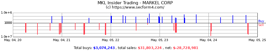 Insider Trading Transactions for MARKEL GROUP INC.