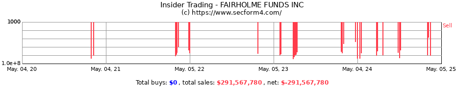 Insider Trading Transactions for Fairholme Funds Inc