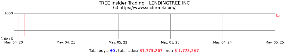 Insider Trading Transactions for LENDINGTREE INC