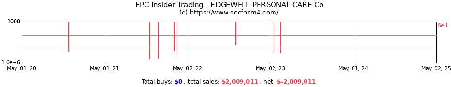 Insider Trading Transactions for EDGEWELL PERSONAL CARE Co