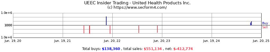 Insider Trading Transactions for United Health Products Inc.