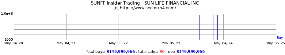 Insider Trading Transactions for SUN LIFE FINANCIAL INC