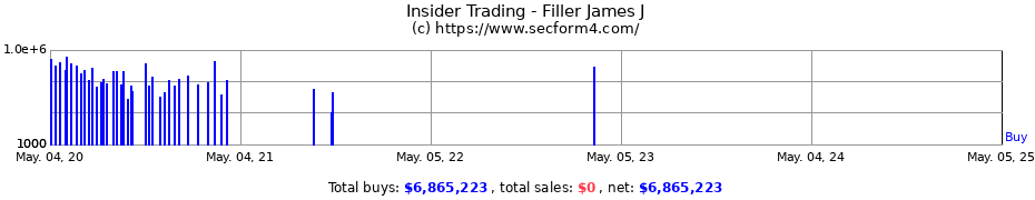 Insider Trading Transactions for Filler James J