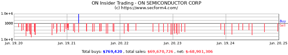 Insider Trading Transactions for ON SEMICONDUCTOR CORP