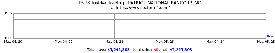 Insider Trading Transactions for PATRIOT NATIONAL BANCORP INC
