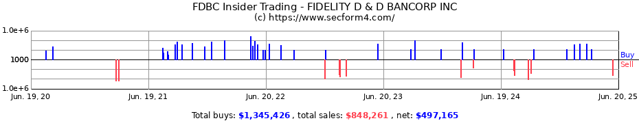 Insider Trading Transactions for FIDELITY D & D BANCORP INC