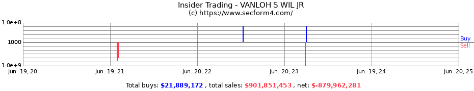 Insider Trading Transactions for VANLOH S WIL JR