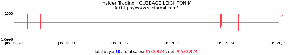 Insider Trading Transactions for CUBBAGE LEIGHTON M