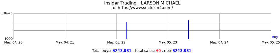 Insider Trading Transactions for LARSON MICHAEL