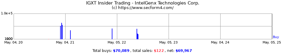 Insider Trading Transactions for IntelGenx Technologies Corp.
