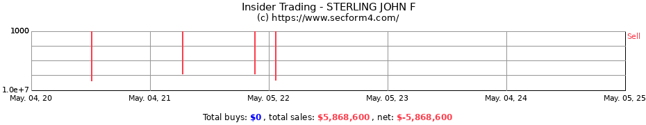 Insider Trading Transactions for STERLING JOHN F