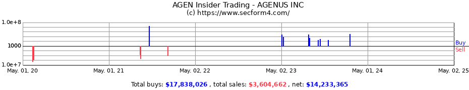 Insider Trading Transactions for AGENUS INC
